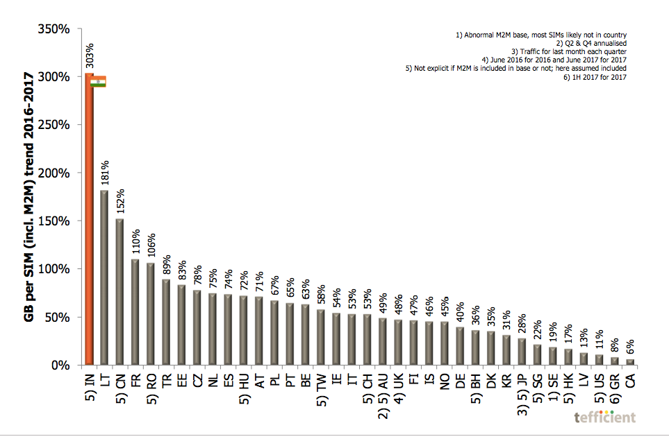 Data Usage Per SIM