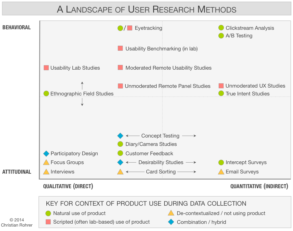 UX Research Methods